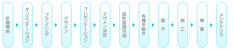 サイン製作のフローチャート